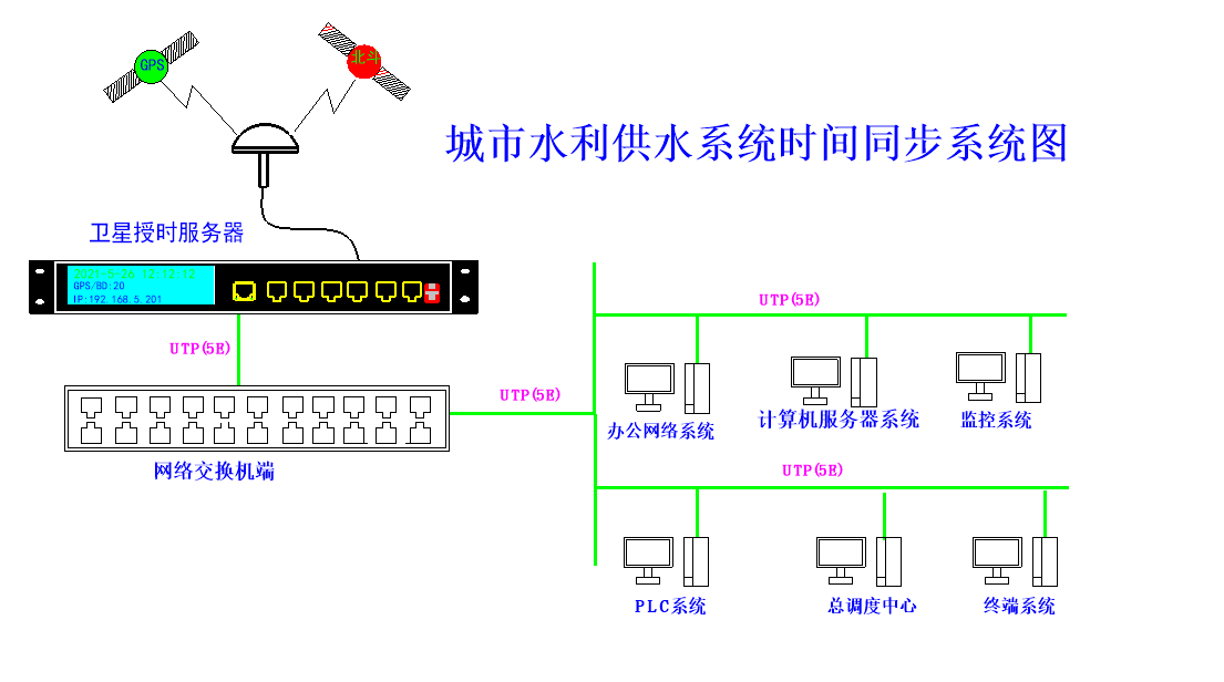 成都高騰為天津?qū)幒铀畡?wù)局潮東泵站提供GPS衛(wèi)星時鐘服務(wù)器